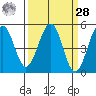 Point Richmond tide chart for Sunday, March 28, 2021