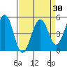 Point Richmond tide chart for Tuesday, March 30, 2021