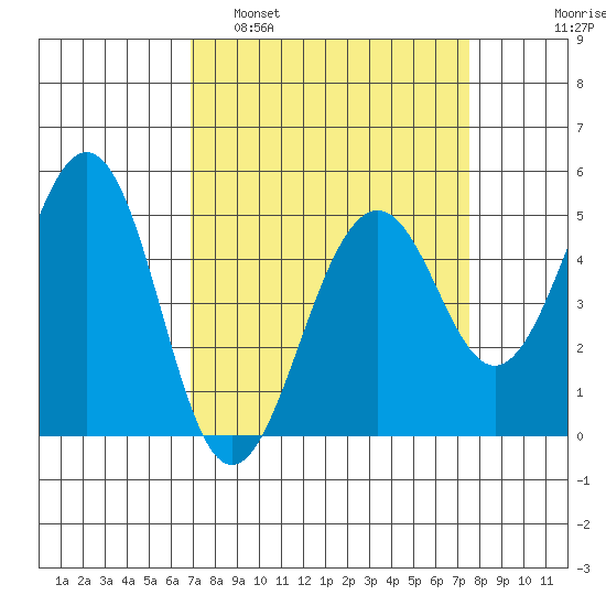 Point Richmond tide chart for Wednesday, March 31, 2021