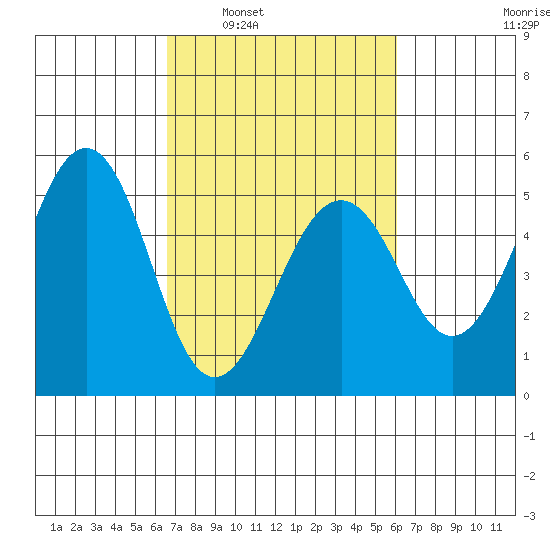 Point Richmond tide chart for Wednesday, March 3, 2021