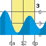 Point Richmond tide chart for Wednesday, March 3, 2021