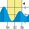 Point Richmond tide chart for Thursday, March 4, 2021