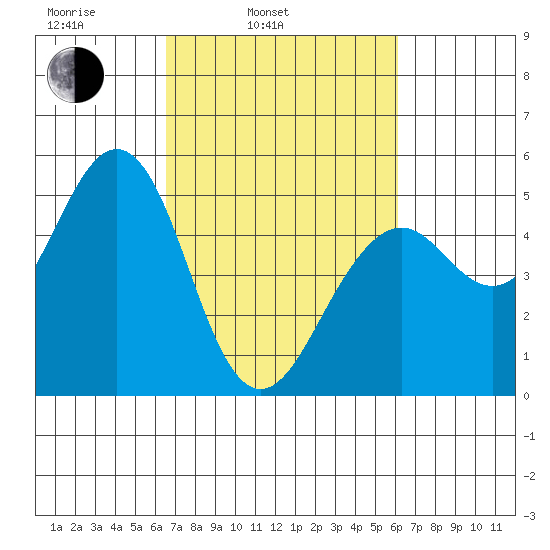 Point Richmond tide chart for Friday, March 5, 2021