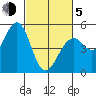 Point Richmond tide chart for Friday, March 5, 2021