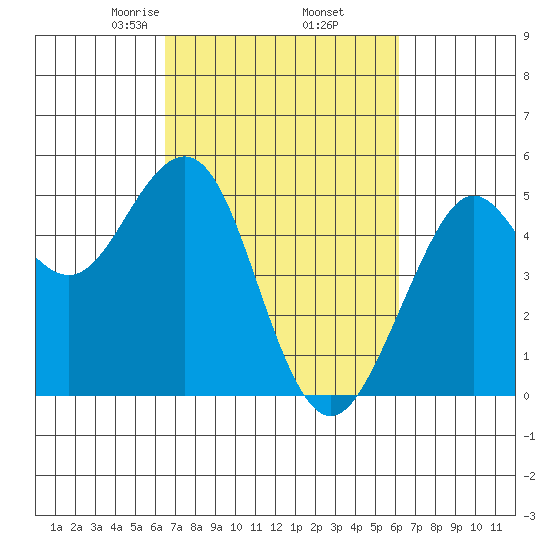 Point Richmond tide chart for Monday, March 8, 2021