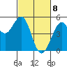 Point Richmond tide chart for Monday, March 8, 2021