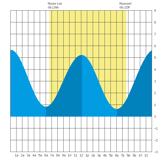 Point Richmond tide chart for Saturday, April 10, 2021