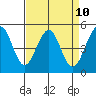 Point Richmond tide chart for Saturday, April 10, 2021