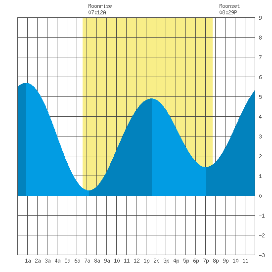 Point Richmond tide chart for Monday, April 12, 2021