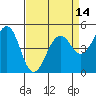 Point Richmond tide chart for Wednesday, April 14, 2021