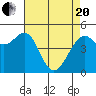 Point Richmond tide chart for Tuesday, April 20, 2021