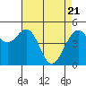 Point Richmond tide chart for Wednesday, April 21, 2021
