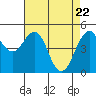 Point Richmond tide chart for Thursday, April 22, 2021