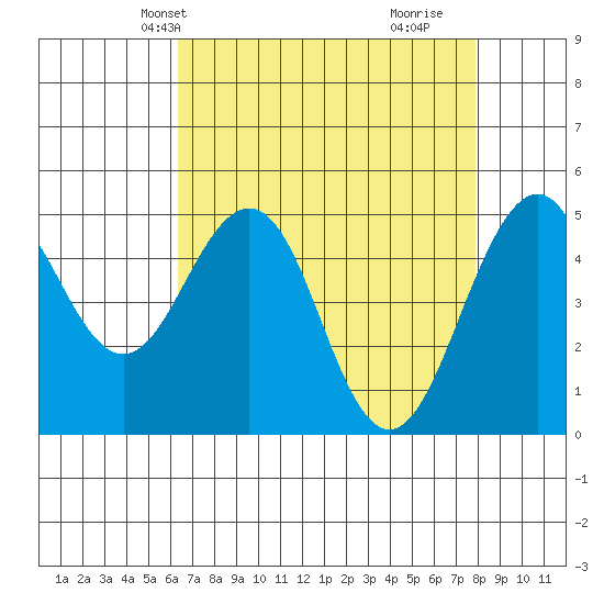Point Richmond tide chart for Friday, April 23, 2021