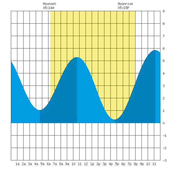 Point Richmond tide chart for Saturday, April 24, 2021