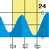 Point Richmond tide chart for Saturday, April 24, 2021