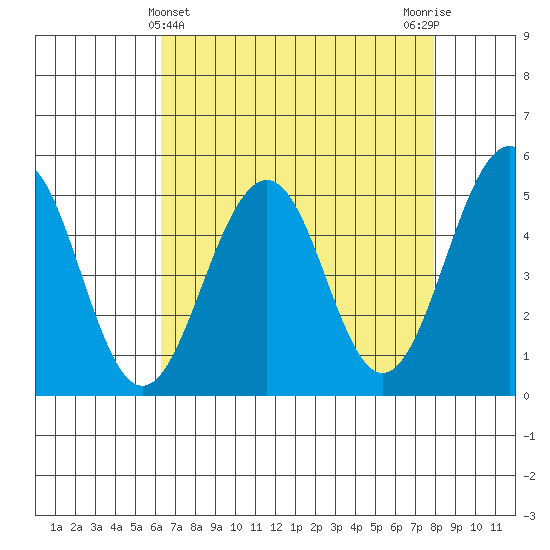 Point Richmond tide chart for Sunday, April 25, 2021