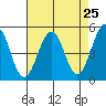 Point Richmond tide chart for Sunday, April 25, 2021