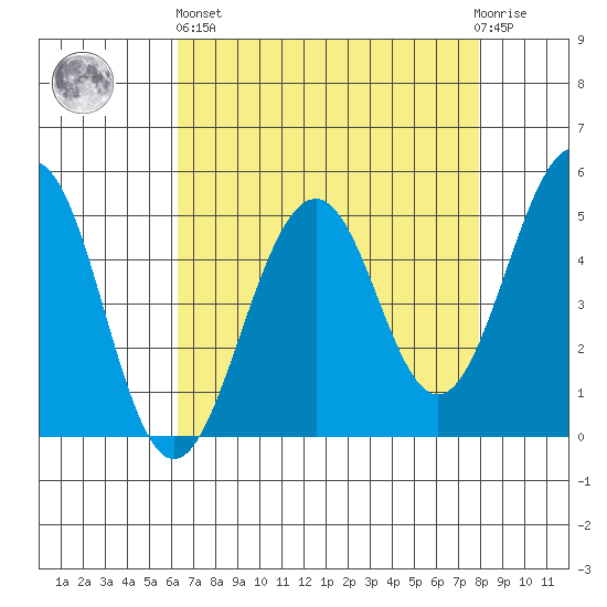 Point Richmond tide chart for Monday, April 26, 2021