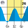 Point Richmond tide chart for Monday, April 26, 2021