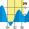 Point Richmond tide chart for Thursday, April 29, 2021