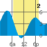 Point Richmond tide chart for Friday, April 2, 2021