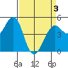 Point Richmond tide chart for Saturday, April 3, 2021