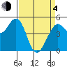Point Richmond tide chart for Sunday, April 4, 2021