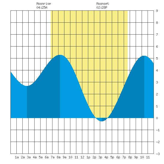 Point Richmond tide chart for Tuesday, April 6, 2021