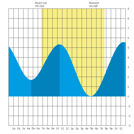 Point Richmond tide chart for Thursday, April 8, 2021