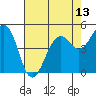Point Richmond tide chart for Thursday, May 13, 2021
