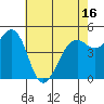 Point Richmond tide chart for Sunday, May 16, 2021