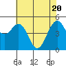Point Richmond tide chart for Thursday, May 20, 2021