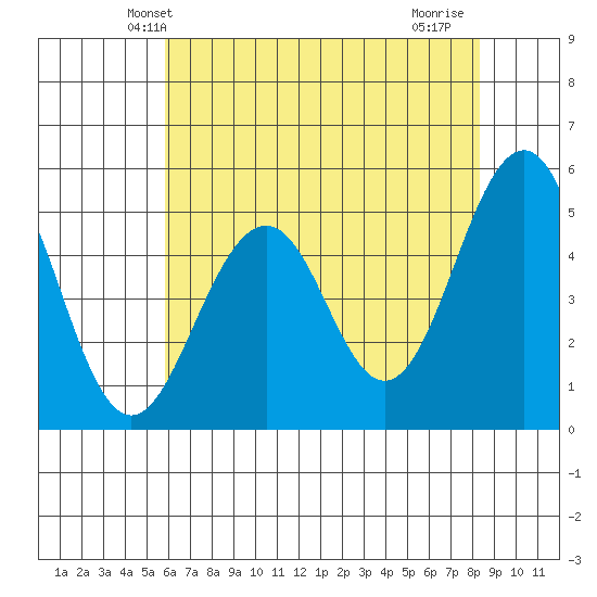 Point Richmond tide chart for Sunday, May 23, 2021
