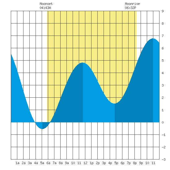 Point Richmond tide chart for Monday, May 24, 2021