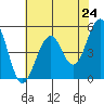 Point Richmond tide chart for Monday, May 24, 2021