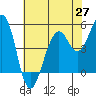 Point Richmond tide chart for Thursday, May 27, 2021