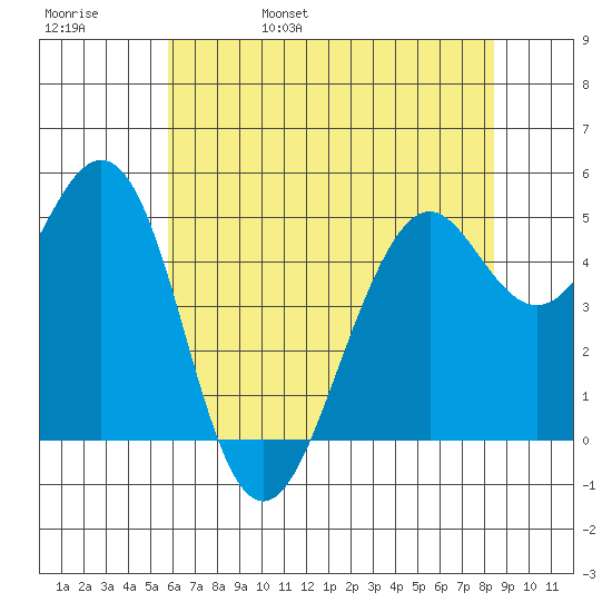 Point Richmond tide chart for Sunday, May 30, 2021