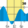 Point Richmond tide chart for Sunday, May 30, 2021