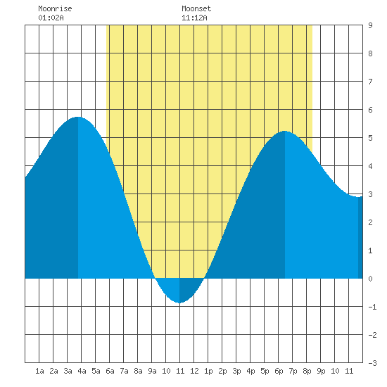 Point Richmond tide chart for Monday, May 31, 2021