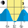 Point Richmond tide chart for Monday, May 3, 2021