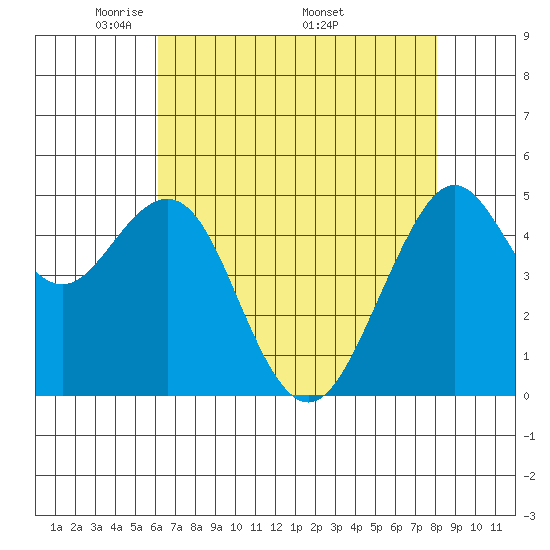 Point Richmond tide chart for Tuesday, May 4, 2021