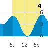Point Richmond tide chart for Tuesday, May 4, 2021