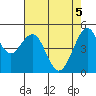 Point Richmond tide chart for Wednesday, May 5, 2021