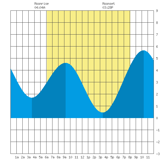 Point Richmond tide chart for Thursday, May 6, 2021