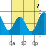 Point Richmond tide chart for Friday, May 7, 2021