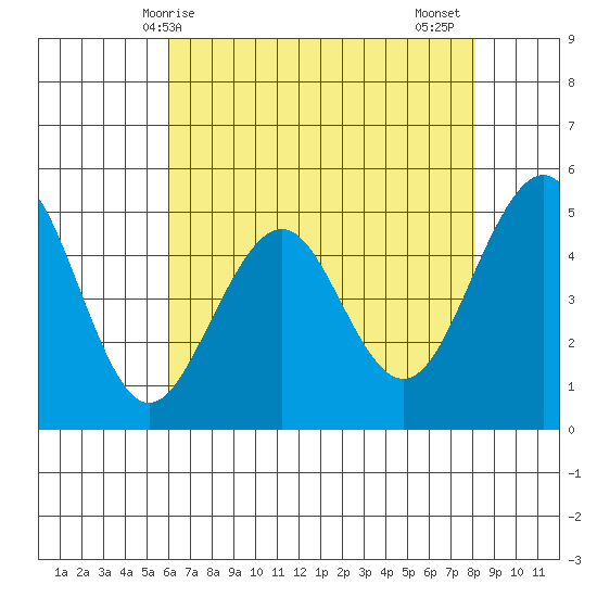 Point Richmond tide chart for Saturday, May 8, 2021