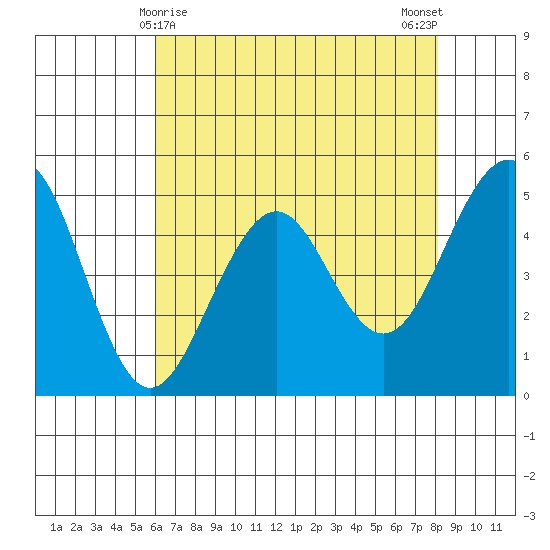Point Richmond tide chart for Sunday, May 9, 2021