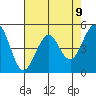 Point Richmond tide chart for Sunday, May 9, 2021