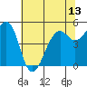 Point Richmond tide chart for Sunday, June 13, 2021